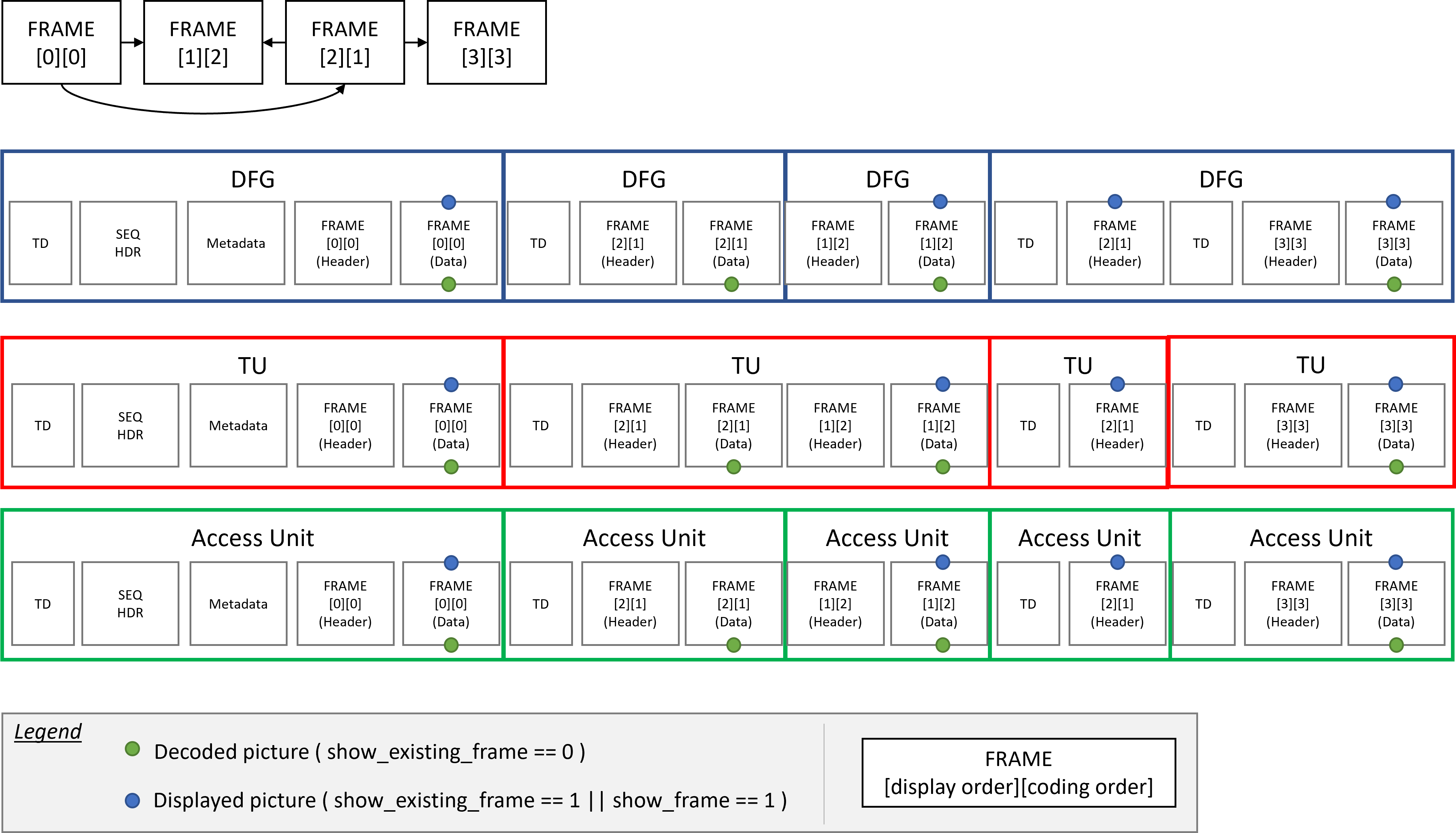 Practical example of an AV1 Access Unit split