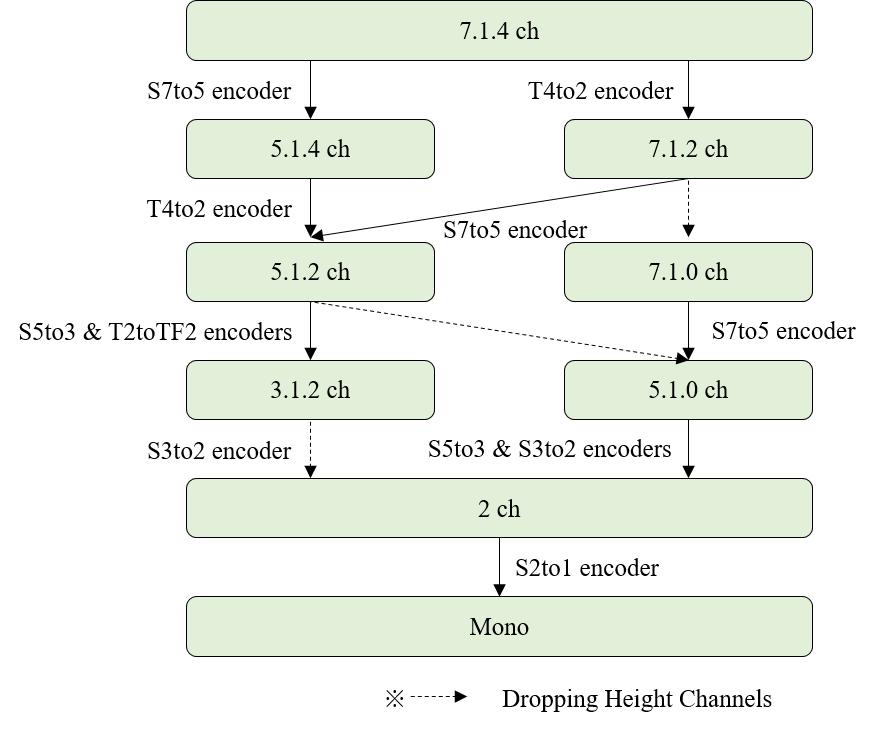 Immersive Audio Model and Formats